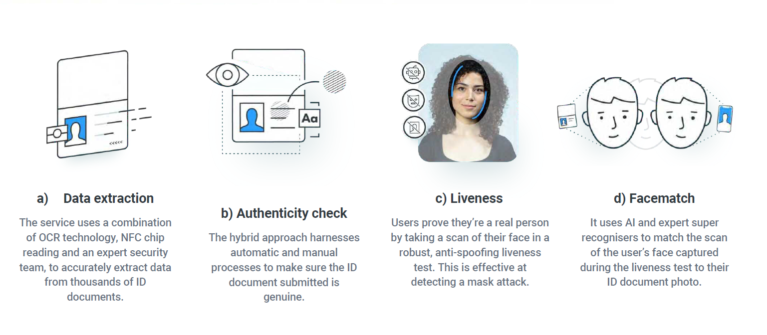 How customers are verified